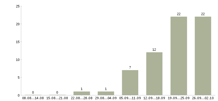 Работа менеджер по заказам Чувашия - Число вакансий Чувашия по специальности менеджер по заказам за 2 месяца
