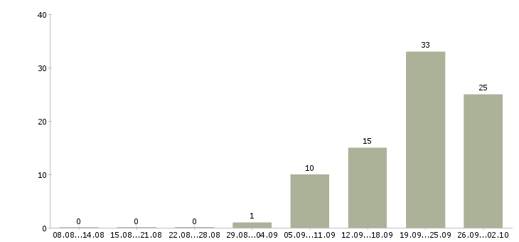 Работа продавец выкладки товаров Чувашия - Число вакансий Чувашия по специальности продавец выкладки товаров за 2 месяца