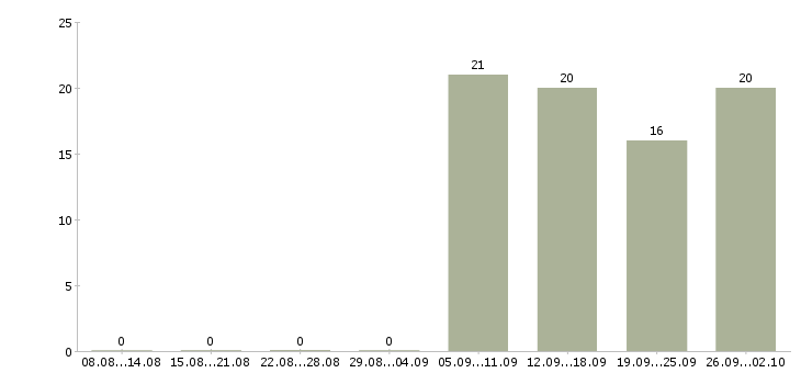 Работа охранник день в Абакане - Число вакансий в Абакане по специальности охранник день за 2 месяца