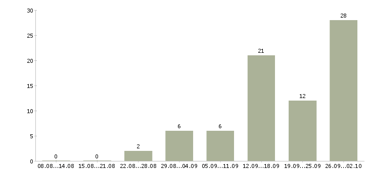 Работа менеджеры для удаленной работы в Архангельске - Число вакансий в Архангельске по специальности менеджеры для удаленной работы за 2 месяца