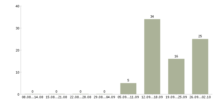 Работа рабочий производственный в Архангельске - Число вакансий в Архангельске по специальности рабочий производственный за 2 месяца