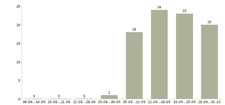 Работа руководитель отдела обучения в Архангельске - Число вакансий в Архангельске по специальности руководитель отдела обучения за 2 месяца