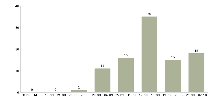 Работа менеджеры на удаленную работу в Астрахани - Число вакансий в Астрахани по специальности менеджеры на удаленную работу за 2 месяца