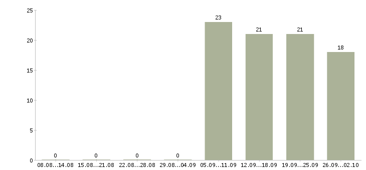 Работа информационный специалист в Барнауле - Число вакансий в Барнауле по специальности информационный специалист за 2 месяца