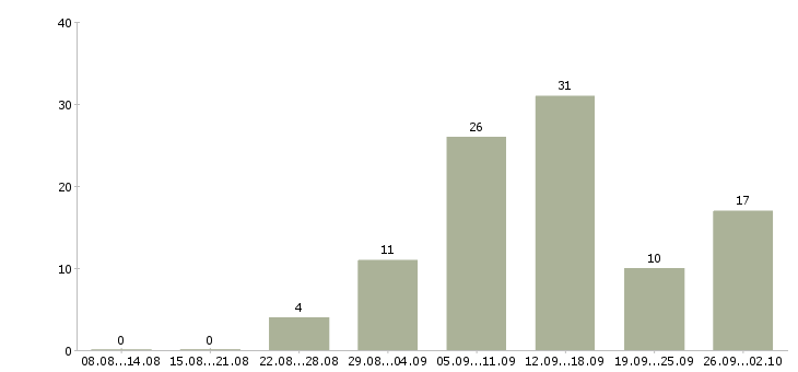 Работа сотрудник онлайн в Барнауле - Число вакансий в Барнауле по специальности сотрудник онлайн за 2 месяца