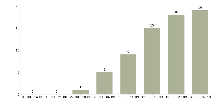 Работа менеджер подбора в Белгороде - Число вакансий в Белгороде по специальности менеджер подбора за 2 месяца
