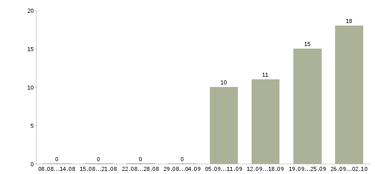 Работа оператор 1 с в Белгороде - Число вакансий в Белгороде по специальности оператор 1 с за 2 месяца