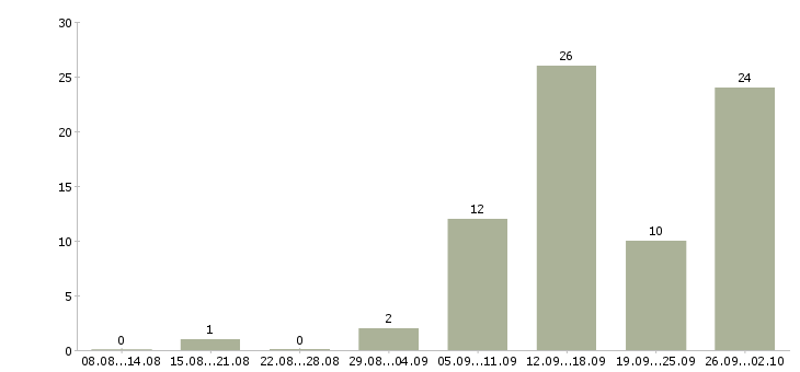 Работа в социальных сетях в Брянске - Число вакансий в Брянске по специальности в социальных сетях за 2 месяца