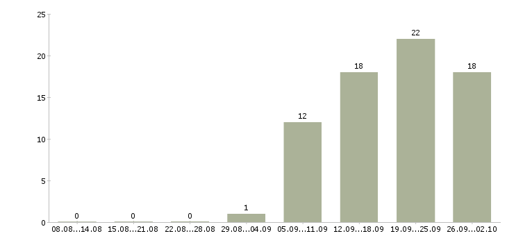 Работа продавец на график 2 2 в Владивостоке - Число вакансий в Владивостоке по специальности продавец на график 2 2 за 2 месяца
