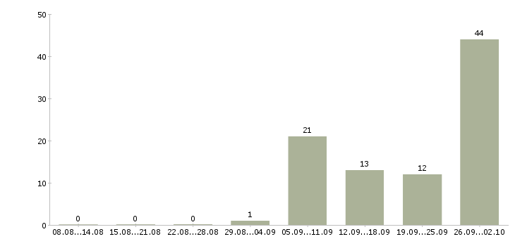 Работа менеджер по продажам техники в Владимире - Число вакансий в Владимире по специальности менеджер по продажам техники за 2 месяца