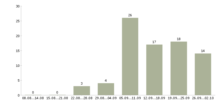 Работа менеджер рекламы в Владимире - Число вакансий в Владимире по специальности менеджер рекламы за 2 месяца