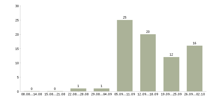 Работа в розница в Волгограде - Число вакансий в Волгограде по специальности в розница за 2 месяца