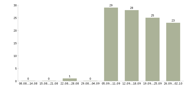 Работа заместитель в Волгограде - Число вакансий в Волгограде по специальности заместитель за 2 месяца