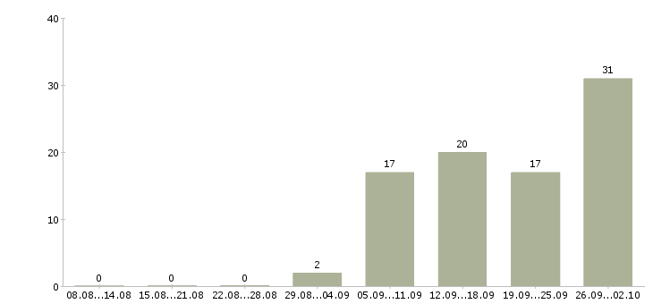 Работа продавец консультант в магазин в Волгограде - Число вакансий в Волгограде по специальности продавец консультант в магазин за 2 месяца