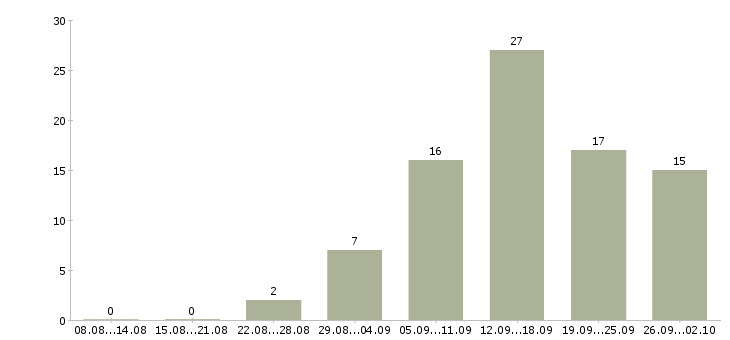 Работа менеджер в интернете в Волжском - Число вакансий в Волжском по специальности менеджер в интернете за 2 месяца