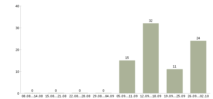 Работа зарабатывать на дому в Вологде - Число вакансий в Вологде по специальности зарабатывать на дому за 2 месяца