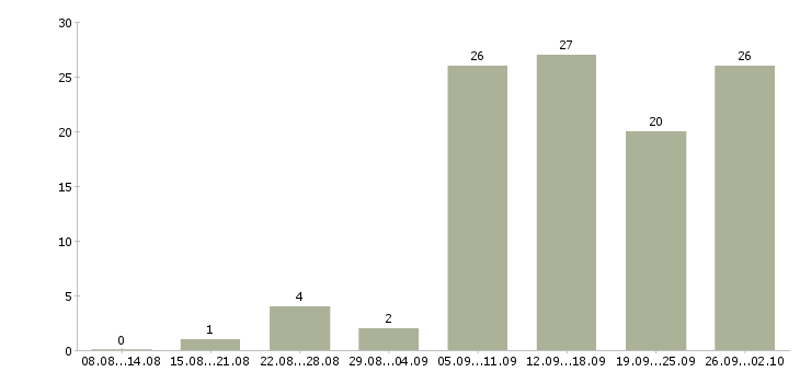 Работа совмещение в Вологде - Число вакансий в Вологде по специальности совмещение за 2 месяца