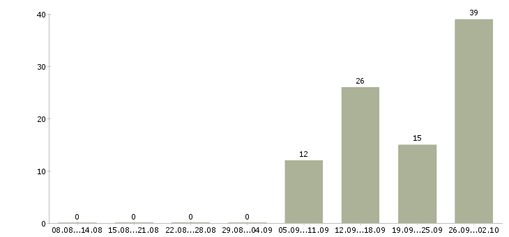 Работа упаковщики вахта в Вологде - Число вакансий в Вологде по специальности упаковщики вахта за 2 месяца