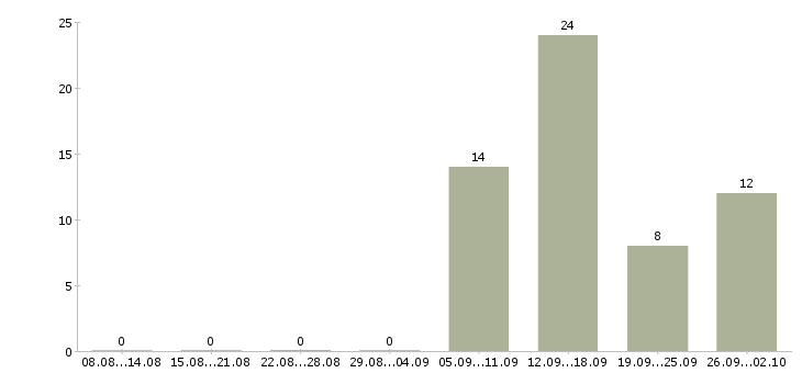 Работа директор базы в Воронеже - Число вакансий в Воронеже по специальности директор базы за 2 месяца
