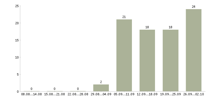 Работа техник по обслуживанию в Воронеже - Число вакансий в Воронеже по специальности техник по обслуживанию за 2 месяца