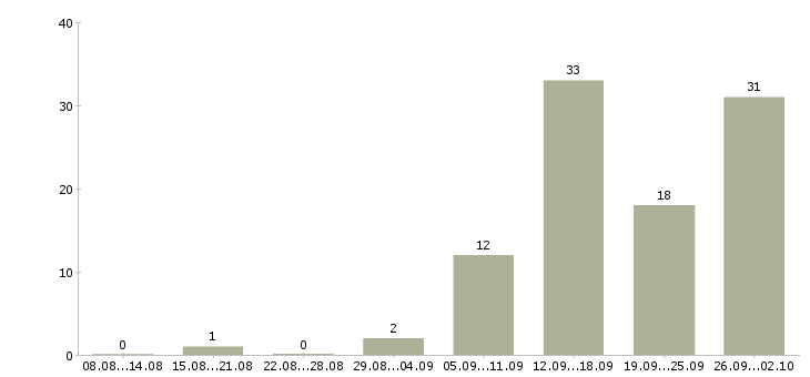 Работа в социальных сетях в Иваново - Число вакансий в Иваново по специальности в социальных сетях за 2 месяца