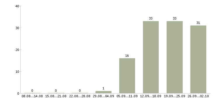Работа грузчики на склад в Иваново - Число вакансий в Иваново по специальности грузчики на склад за 2 месяца