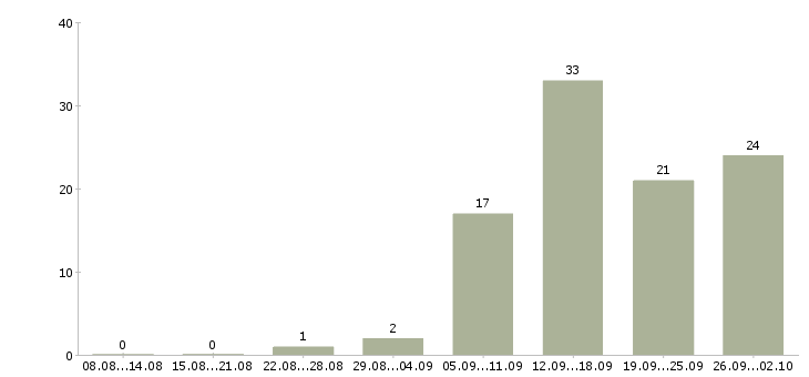 Работа дома онлайн в Иваново - Число вакансий в Иваново по специальности дома онлайн за 2 месяца