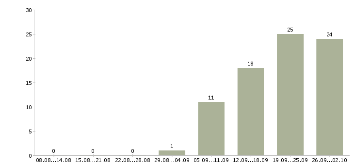 Работа менеджер по продажам центр в Иваново - Число вакансий в Иваново по специальности менеджер по продажам центр за 2 месяца