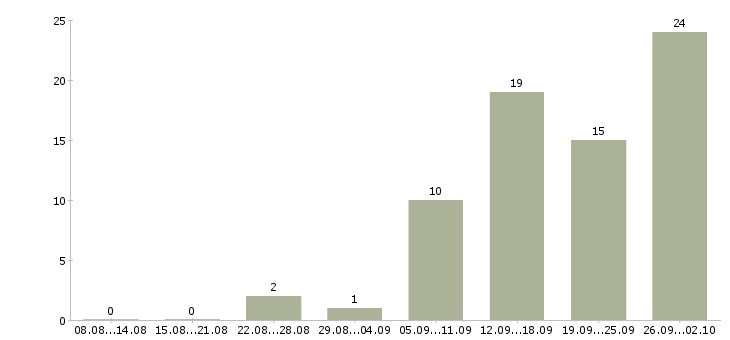Работа специалист по договорам в Ижевске - Число вакансий в Ижевске по специальности специалист по договорам за 2 месяца