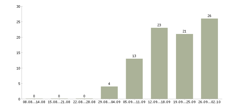 Работа в вечернее время в Иркутске - Число вакансий в Иркутске по специальности в вечернее время за 2 месяца