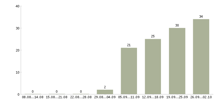 Работа кадровый менеджер в Иркутске - Число вакансий в Иркутске по специальности кадровый менеджер за 2 месяца