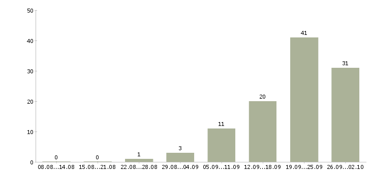 Работа менеджер без опыта работы в Иркутске - Число вакансий в Иркутске по специальности менеджер без опыта работы за 2 месяца