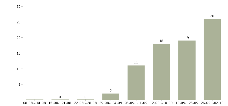Работа специалист по оценке в Иркутске - Число вакансий в Иркутске по специальности специалист по оценке за 2 месяца