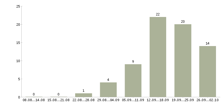 Работа для активных людей в Калининграде - Число вакансий в Калининграде по специальности для активных людей за 2 месяца