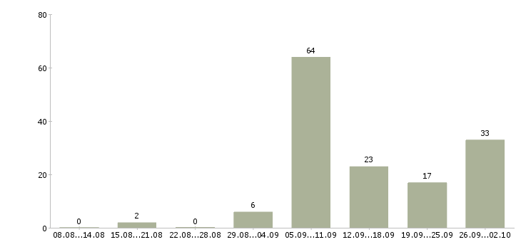 Работа кулинар в Кемерово - Число вакансий в Кемерово по специальности кулинар за 2 месяца