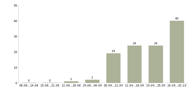 Работа сотрудники склада в Кемерово - Число вакансий в Кемерово по специальности сотрудники склада за 2 месяца