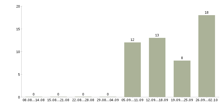 Работа зарабатывайте с нами в Кирове - Число вакансий в Кирове по специальности зарабатывайте с нами за 2 месяца