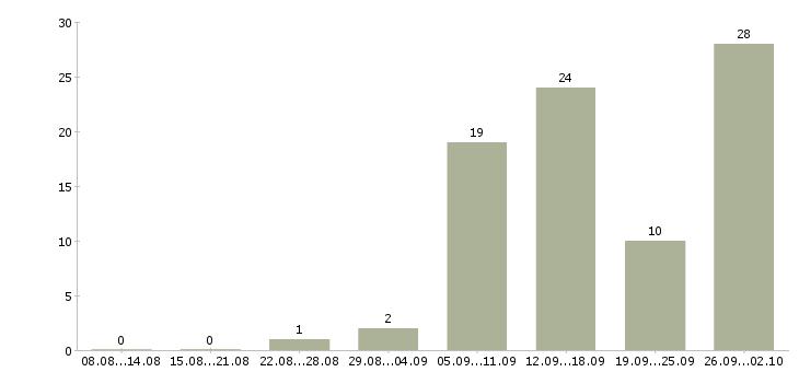 Работа в интернет из дома в Костроме - Число вакансий в Костроме по специальности в интернет из дома за 2 месяца