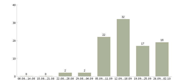 Работа менеджер магазина в Костроме - Число вакансий в Костроме по специальности менеджер магазина за 2 месяца