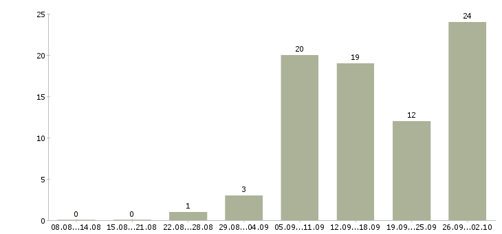Работа специалист по ценам в Краснодаре - Число вакансий в Краснодаре по специальности специалист по ценам за 2 месяца