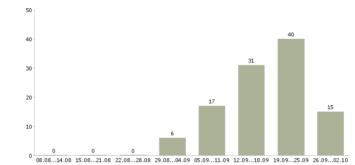 Работа консультант техники в Красноярске - Число вакансий в Красноярске по специальности консультант техники за 2 месяца