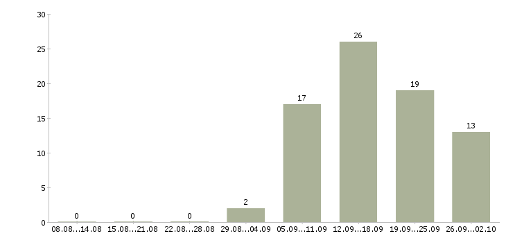 Работа требуются операторы в Кургане - Число вакансий в Кургане по специальности требуются операторы за 2 месяца