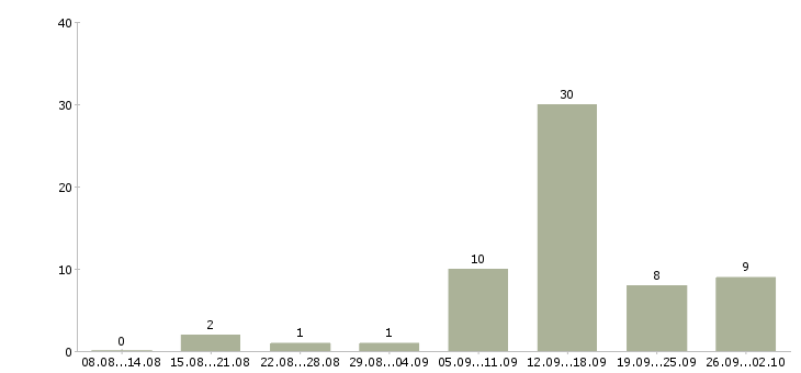 Работа бизнес в интернете в Липецке - Число вакансий в Липецке по специальности бизнес в интернете за 2 месяца
