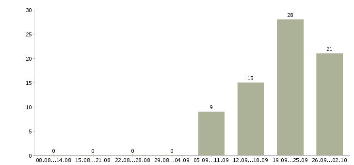Работа водитель тягача в Москве - Число вакансий в Москве по специальности водитель тягача за 2 месяца