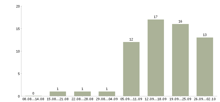 Работа мастер по наращиванию ресниц в Москве - Число вакансий в Москве по специальности мастер по наращиванию ресниц за 2 месяца