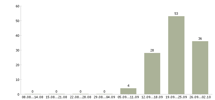Работа официант в кофейню в Москве - Число вакансий в Москве по специальности официант в кофейню за 2 месяца