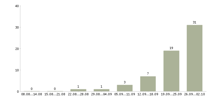 Работа руководитель контактного центра в Москве - Число вакансий в Москве по специальности руководитель контактного центра за 2 месяца