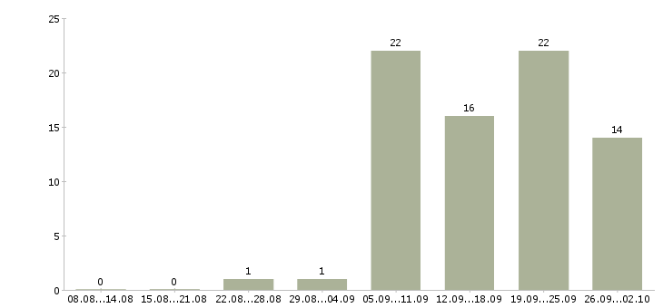 Работа эксперт по эксплуатации в Москве - Число вакансий в Москве по специальности эксперт по эксплуатации за 2 месяца