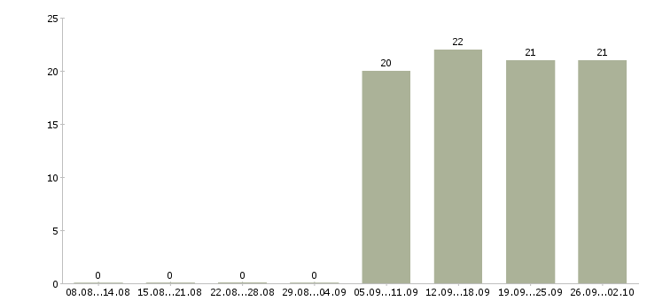 Работа руководитель в отдел продаж в Обнинске - Число вакансий в Обнинске по специальности руководитель в отдел продаж за 2 месяца