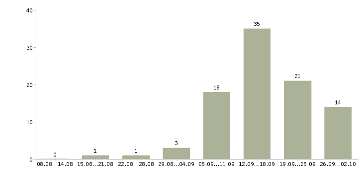 Работа менеджер удаленной работы в Оренбурге - Число вакансий в Оренбурге по специальности менеджер удаленной работы за 2 месяца